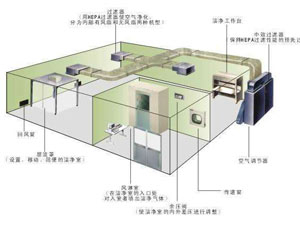 30萬(wàn)級(jí)光學(xué)光電無(wú)塵車間應(yīng)該怎么裝修？